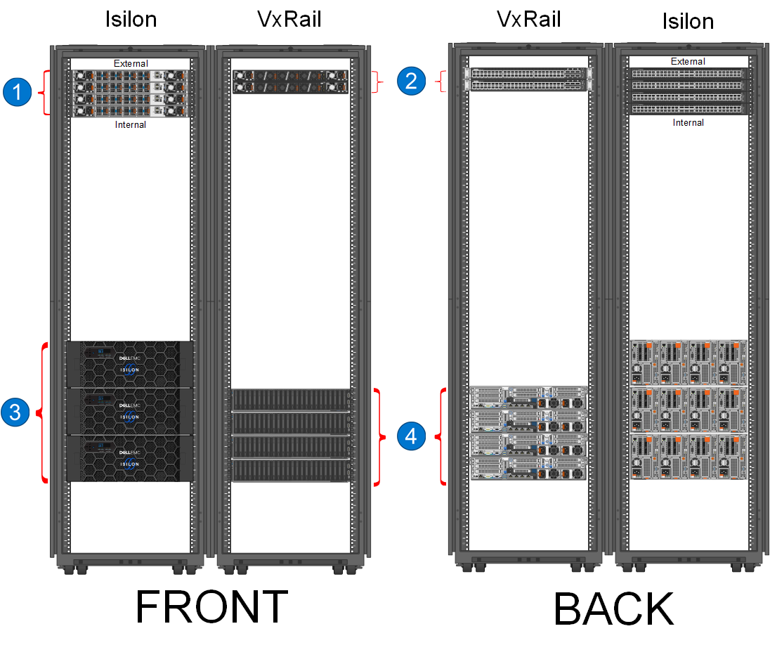 This graphic illustrates the standard configuration for the Isilon and VxRail racks and a basic connection overview for the switches.
